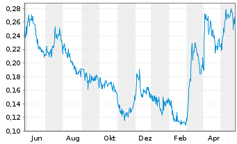 Chart Silver Dollar Resources Inc. - 1 Year
