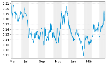 Chart Silver X Mining Corp. - 1 an