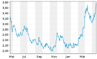 Chart Silvercorp Metals Inc. - 1 Year