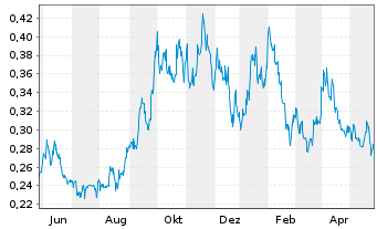 Chart Skyharbour Resources Ltd. - 1 Year