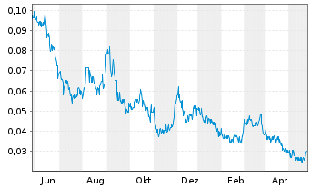 Chart Sokoman Minerals Corp. - 1 Year
