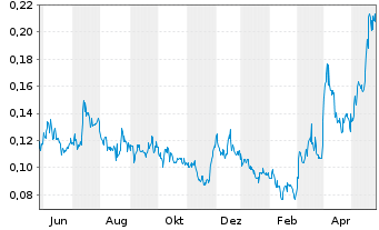 Chart Southern Silver Expl Corp. - 1 Year