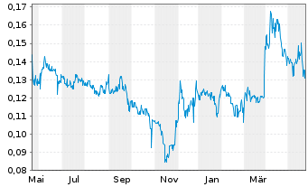 Chart Spanish Mountain Gold Ltd. - 1 Year