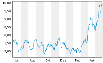 Chart Sprott Physical Silver Reg. Trust Units o.N. - 1 Jahr