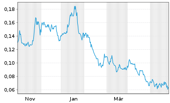 Chart Stallion Uranium Corp. - 1 Year