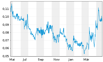 Chart Starcore Intl Mines Ltd. - 1 Year