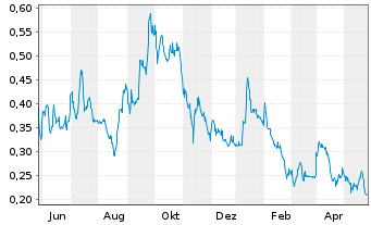 Chart Strathmore Plus Uranium Corp. - 1 Year