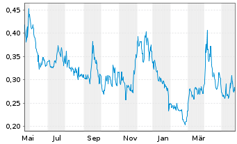 Chart Summa Silver Corp. - 1 an