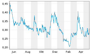 Chart Summa Silver Corp. - 1 Year