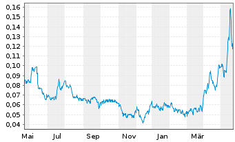 Chart Surge Copper Corp. - 1 an