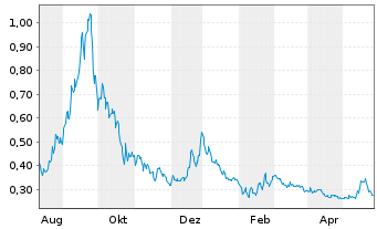 Chart Surge Battery Metals Inc. - 1 Jahr