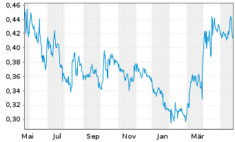 Chart TRX Gold Corp. - 1 Jahr