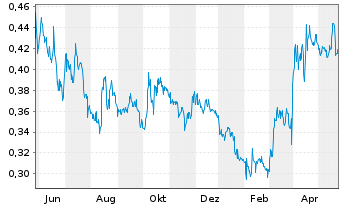 Chart TRX Gold Corp. - 1 an