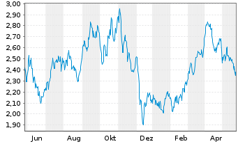 Chart Tamarack Valley Energy Ltd. - 1 Year