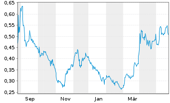 Chart Thesis Gold Inc. - 1 Jahr