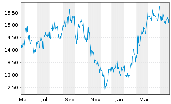 Chart Topaz Energy Corp. - 1 an
