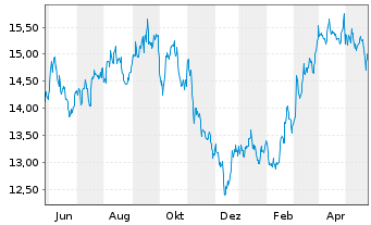 Chart Topaz Energy Corp. - 1 Year