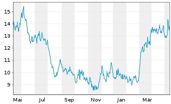 Chart Torex Gold Resources Inc. - 1 Jahr