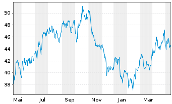 Chart Tourmaline Oil Corp. - 1 an