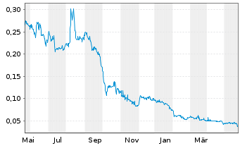 Chart Traction Uranium Corp. - 1 an