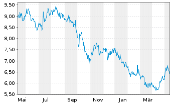 Chart TransAlta Corp. - 1 an