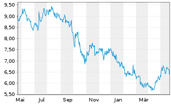 Chart TransAlta Corp. - 1 Year