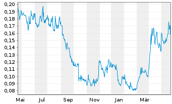 Chart Treasury Metals Inc. - 1 an