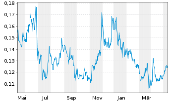 Chart Trigon Metals Inc. - 1 Jahr