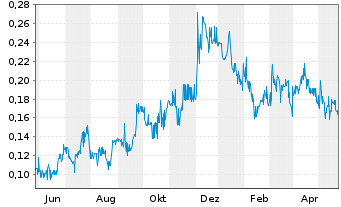 Chart Triumph Gold Corp. - 1 an