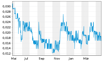 Chart TRU Precious Metals Corp. - 1 Jahr
