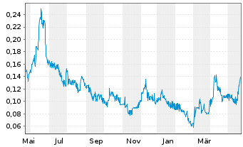 Chart Turmalina Metals Corp. - 1 Jahr