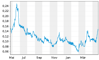 Chart Turmalina Metals Corp. - 1 an