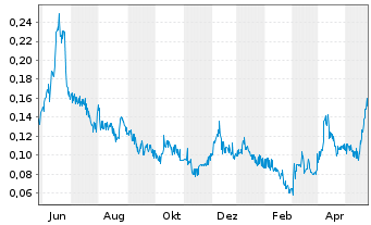 Chart Turmalina Metals Corp. - 1 Year