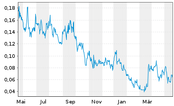 Chart US Critical Metals Corp. - 1 Jahr