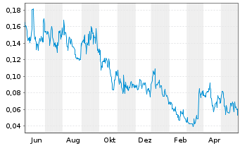 Chart US Critical Metals Corp. - 1 an