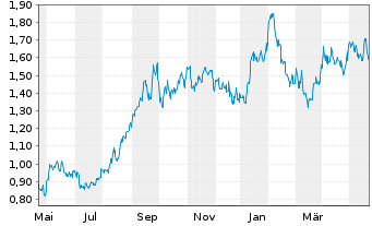 Chart Ur-Energy Inc. - 1 Year
