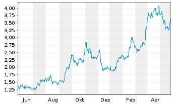 Chart Valeura Energy Inc. - 1 Jahr