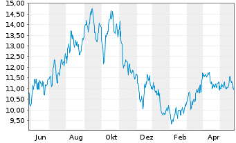 Chart Vermilion Energy Inc. - 1 Jahr