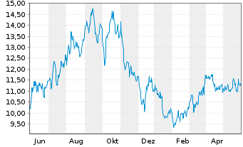 Chart Vermilion Energy Inc. - 1 Year