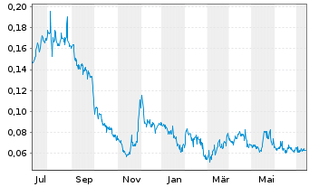 Chart Vizsla Copper Corp. - 1 an