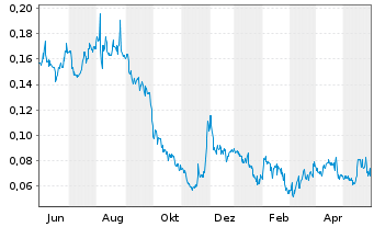 Chart Vizsla Copper Corp. - 1 Year