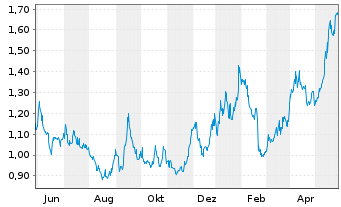 Chart Vizsla Silver Corp. - 1 Jahr