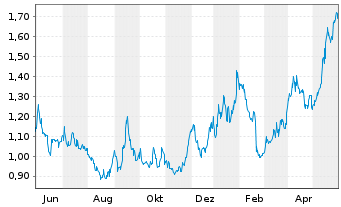 Chart Vizsla Silver Corp. - 1 Year