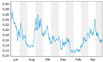 Chart Volt Lithium Corp. - 1 Jahr
