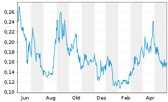 Chart Volt Lithium Corp. - 1 Year