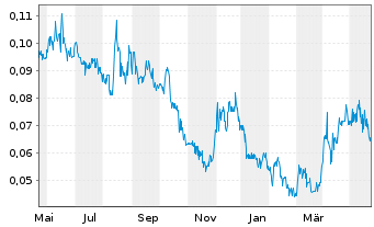 Chart Wallbridge Mining Co. Ltd. - 1 an
