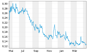 Chart Wealth Minerals Ltd. - 1 Year