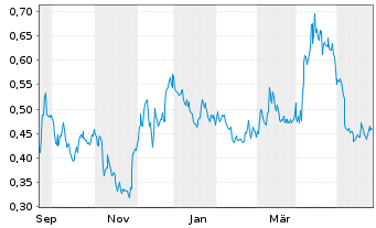 Chart West Red Lake Gold Mines Ltd. - 1 Year