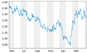 Chart Western Copper & Gold Corp. - 1 Jahr