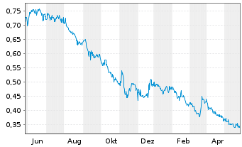 Chart Western Forest Products Inc. - 1 Year